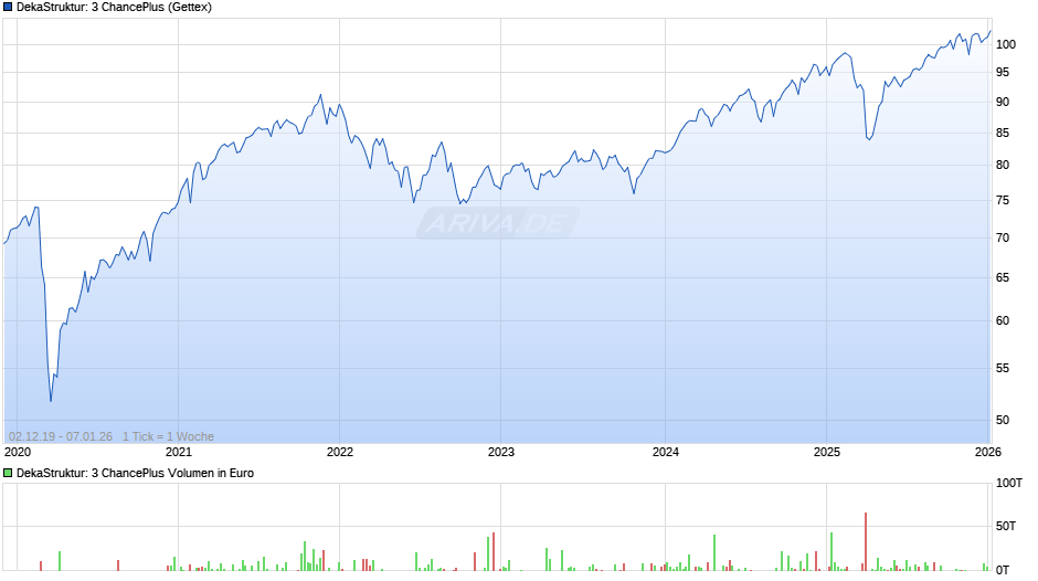 DekaStruktur: 3 ChancePlus Chart