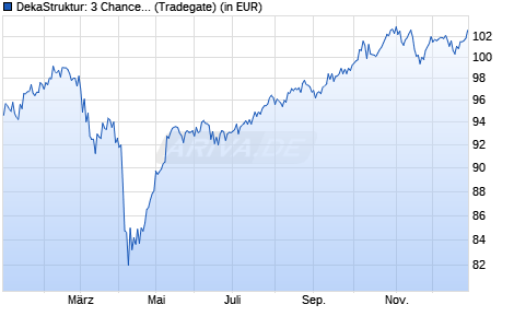 Performance des DekaStruktur: 3 ChancePlus (WKN 554004, ISIN LU0124427930)