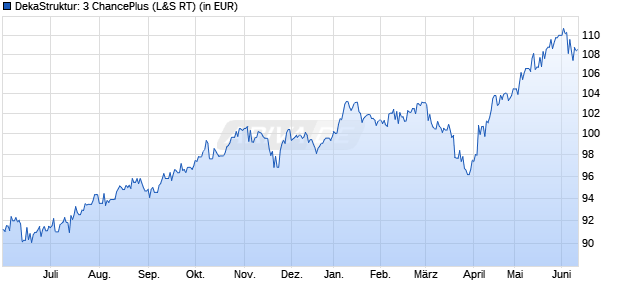 Performance des DekaStruktur: 3 ChancePlus (WKN 554004, ISIN LU0124427930)
