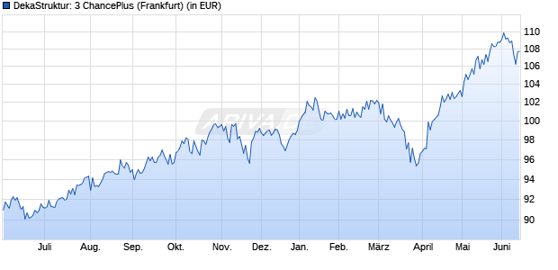 Performance des DekaStruktur: 3 ChancePlus (WKN 554004, ISIN LU0124427930)