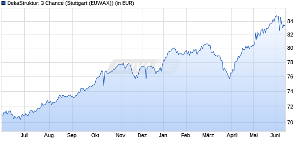 Performance des DekaStruktur: 3 Chance (WKN 554003, ISIN LU0124427773)