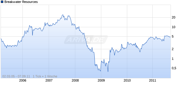 Breakwater Resources Chart