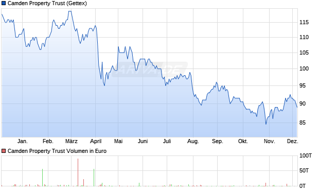 Camden Property Trust Aktie Chart