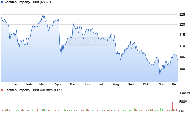 Camden Property Trust Aktie Chart