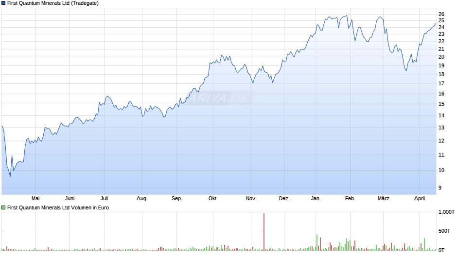 First Quantum Minerals Chart