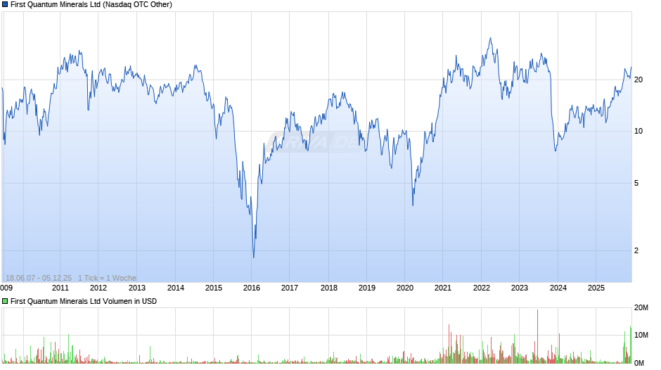 First Quantum Minerals Chart