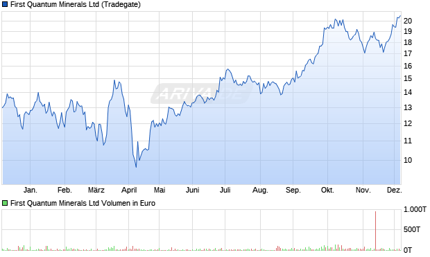 First Quantum Minerals Aktie Chart