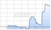 First Quantum Minerals Ltd Chart