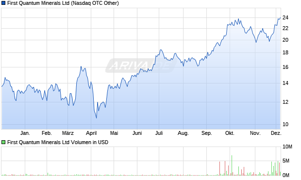 First Quantum Minerals Aktie Chart