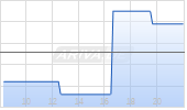 First Quantum Minerals Ltd Chart