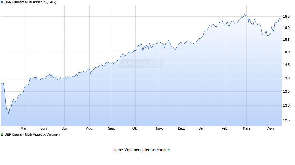 D&R Diamant Multi Asset IX Chart