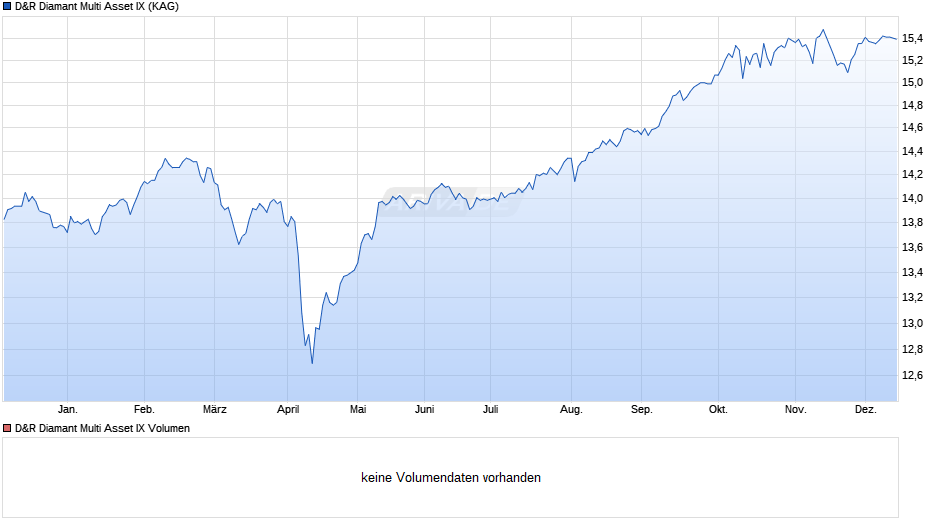 D&R Diamant Multi Asset IX Chart