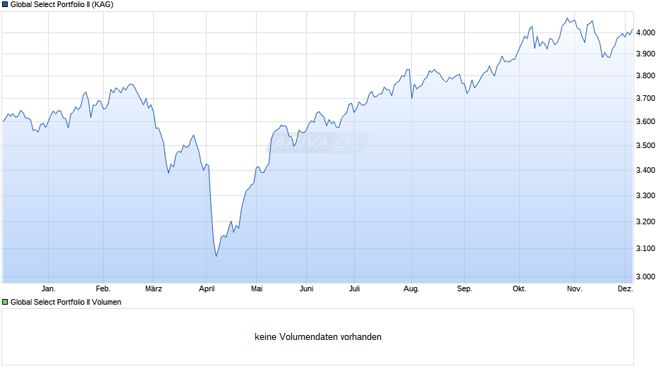 Global Select Portfolio II Chart