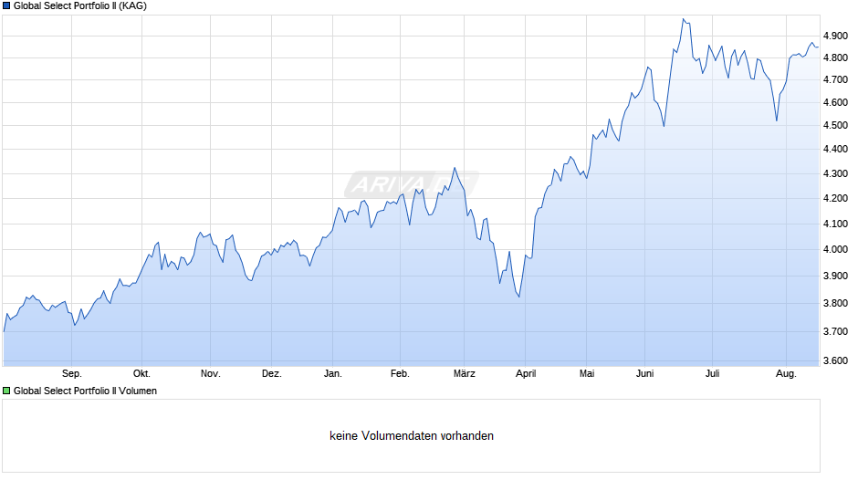 Global Select Portfolio II Chart