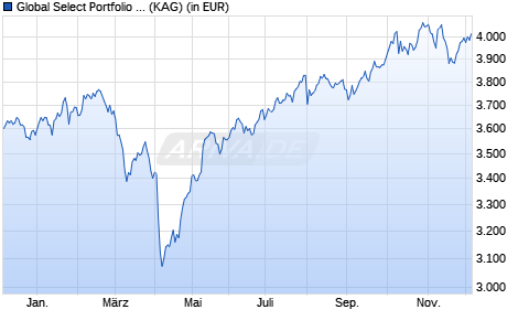 Performance des Global Select Portfolio II (WKN 847704, ISIN DE0008477043)