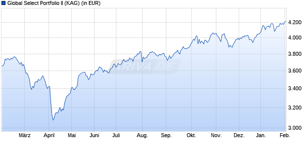 Performance des Global Select Portfolio II (WKN 847704, ISIN DE0008477043)