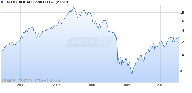 FIDELITY DEUTSCHLAND SELECT Chart