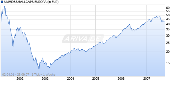 UNIMID&SMALLCAPS EUROPA Chart