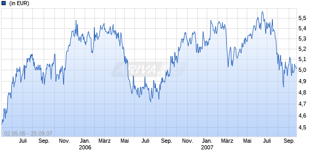 UNIDYNAMICFONDS NORDAMERIKA NET A Chart