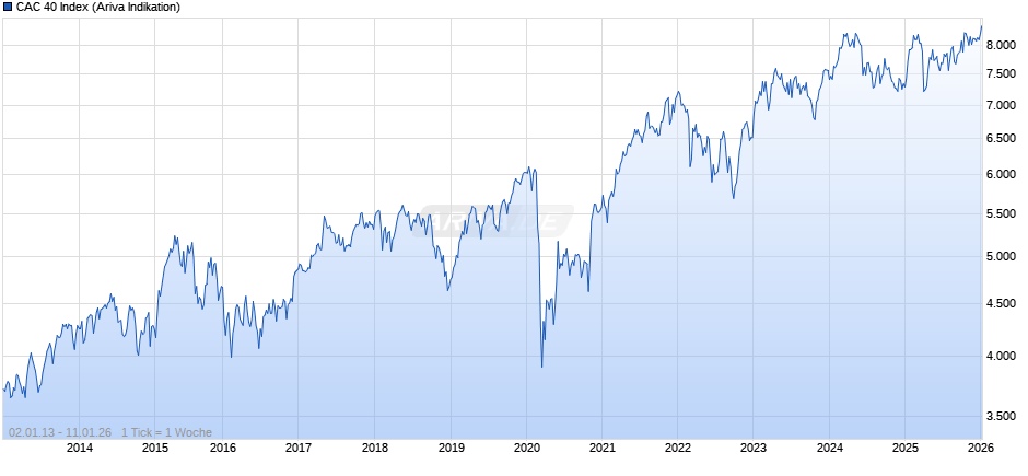 CAC 40 Index Chart