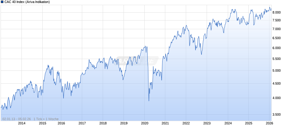 CAC 40 Index Chart