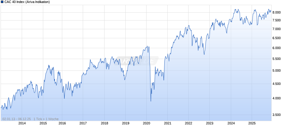CAC 40 Index Chart