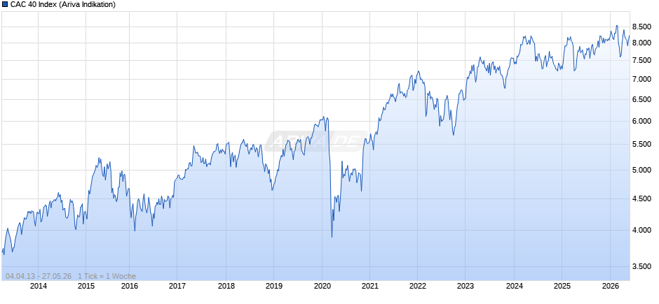 CAC 40 Index Chart
