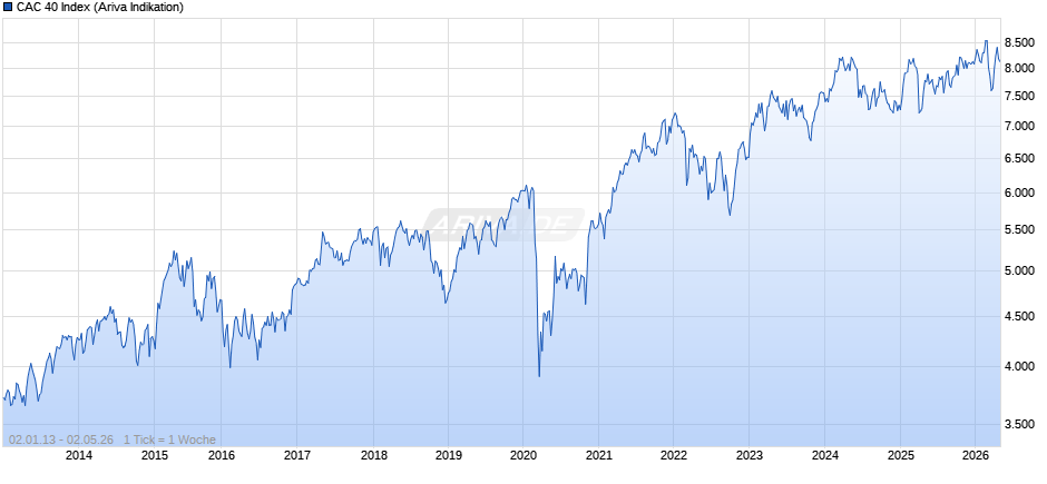 CAC 40 Index Chart