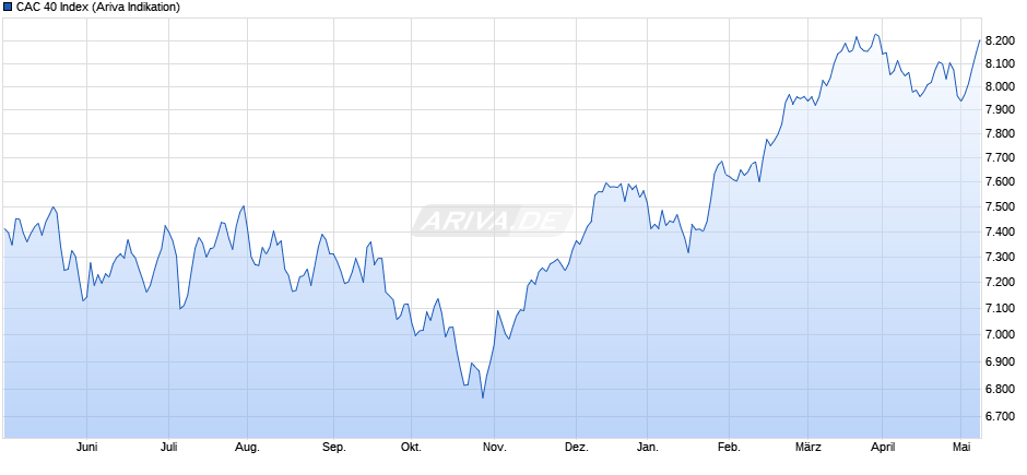 CAC 40 Index Chart