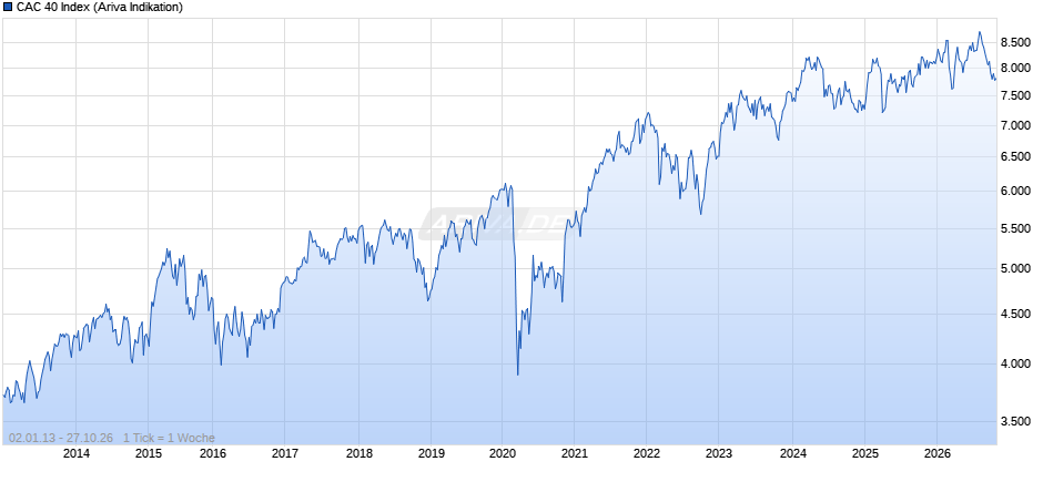 FR 40 Index Chart