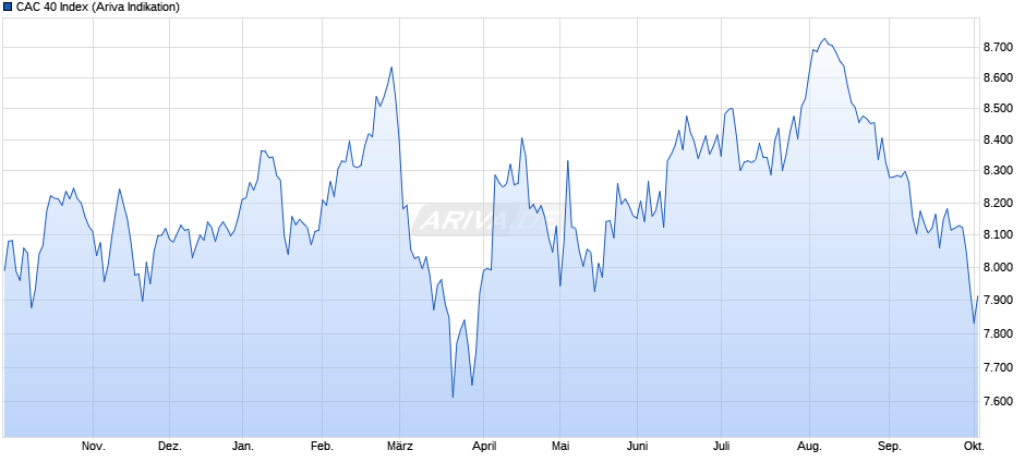 FR 40 Index Chart