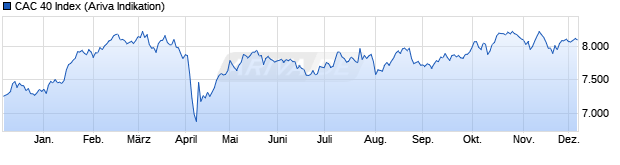 Chart CAC 40 ER - Paris Stock Exchange Price Index