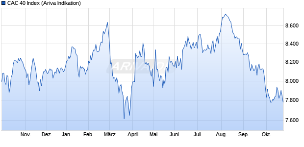 FR 40 Index Chart