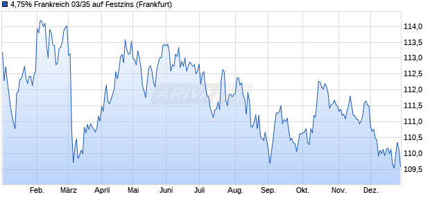4,75% Frankreich 03/35 auf Festzins (WKN A0AXNP, ISIN FR0010070060) Chart