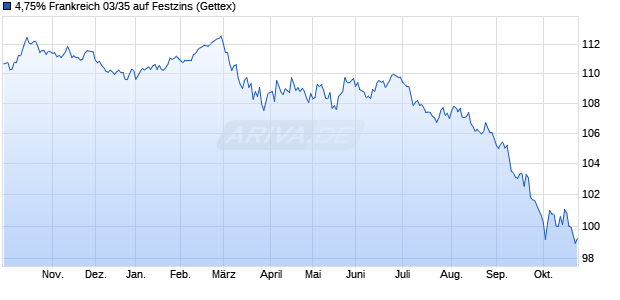 4,75% Frankreich 03/35 auf Festzins (WKN A0AXNP, ISIN FR0010070060) Chart