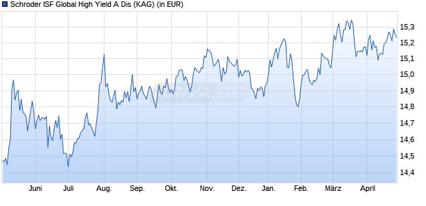 Performance des Schroder ISF Global High Yield A Dis (WKN A0D8HF, ISIN LU0205194797)