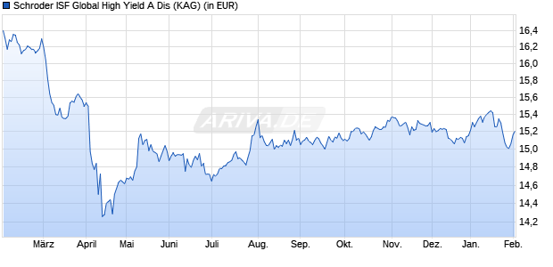 Performance des Schroder ISF Global High Yield A Dis (WKN A0D8HF, ISIN LU0205194797)