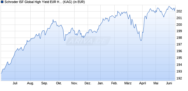 Performance des Schroder ISF Global High Yield EUR Hedged A1 Acc (WKN A0D8HG, ISIN LU0206453341)