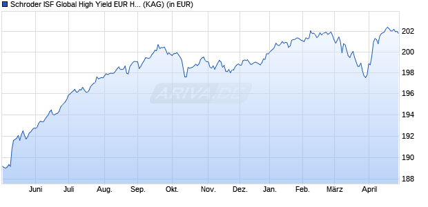 Performance des Schroder ISF Global High Yield EUR Hedged A1 Acc (WKN A0D8HG, ISIN LU0206453341)