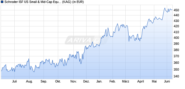 Performance des Schroder ISF US Small & Mid-Cap Equity A1 Acc (WKN A0D8L0, ISIN LU0205193989)