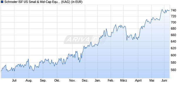 Performance des Schroder ISF US Small & Mid-Cap Equity I Acc (WKN A0D8L1, ISIN LU0205194011)