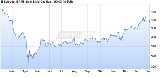 Performance des Schroder ISF US Small & Mid-Cap Equity A Dis (WKN A0D8L2, ISIN LU0205194284)
