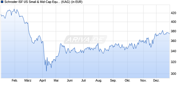 Performance des Schroder ISF US Small & Mid-Cap Equity B Acc (WKN A0D8LY, ISIN LU0205193559)