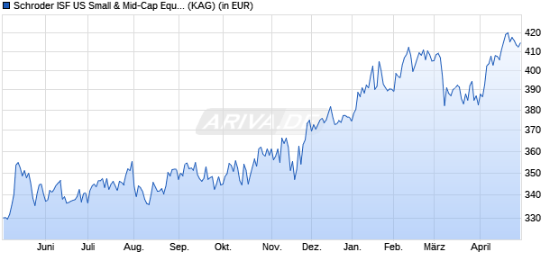 Performance des Schroder ISF US Small & Mid-Cap Equity B Acc (WKN A0D8LY, ISIN LU0205193559)