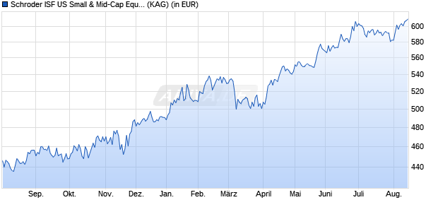 Performance des Schroder ISF US Small & Mid-Cap Equity C Acc (WKN A0D8LZ, ISIN LU0205193807)