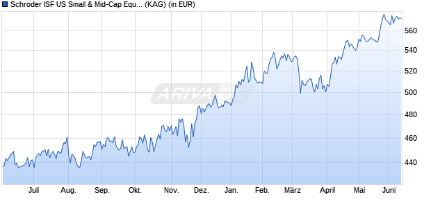 Performance des Schroder ISF US Small & Mid-Cap Equity C Acc (WKN A0D8LZ, ISIN LU0205193807)