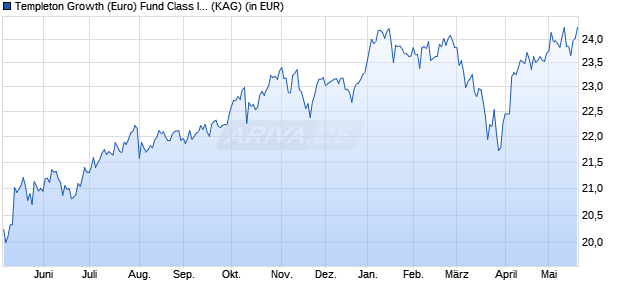 Performance des Templeton Growth (Euro) Fund Class I (Ydis) (WKN A0DQX4, ISIN LU0211333702)