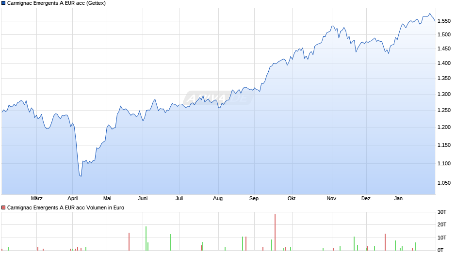 Carmignac Emergents A EUR acc Chart