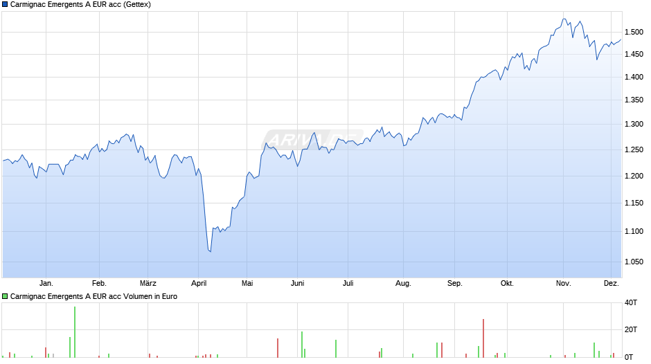 Carmignac Emergents A EUR acc Chart