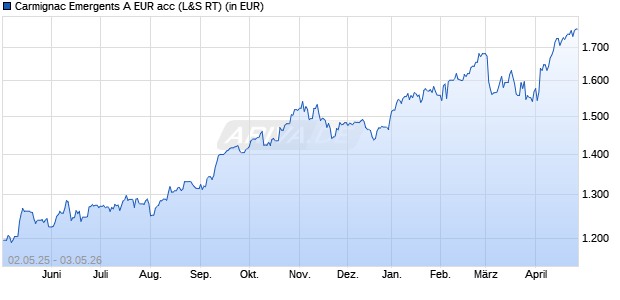 Performance des Carmignac Emergents A EUR acc (WKN A0DPX3, ISIN FR0010149302)